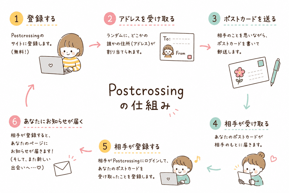 ポスクロのしくみ